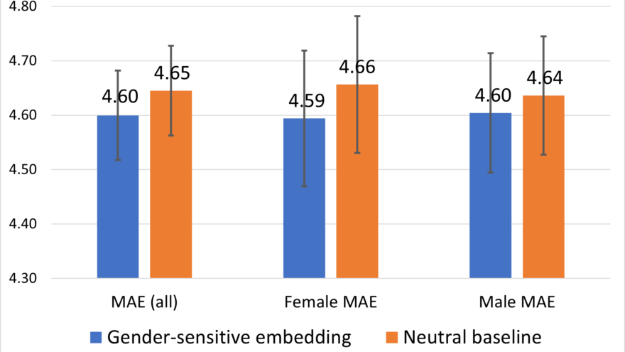 Fig 5: Mean absolute error for the length of stay prediction task (lower is better), analyzed by gender.