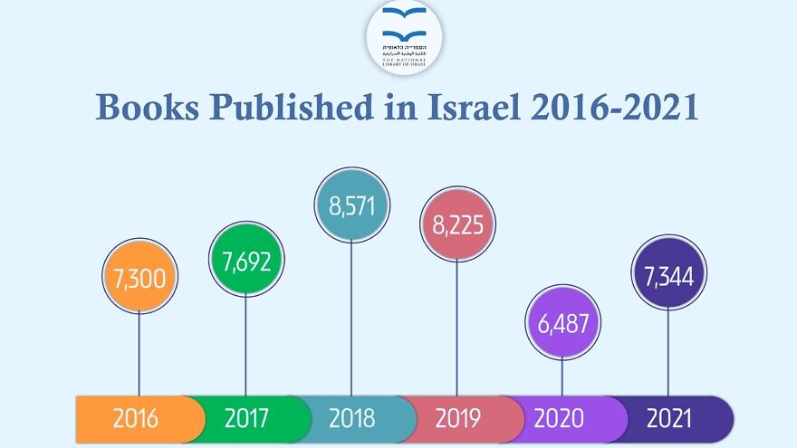 “Books Published in Israel 2016-2020.” Credit: The National Library of Israel.