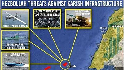 Ways that Hezbollah could threaten Israel's Karish gas rig. Credit: Courtesy of the Alma Research and Education Center.