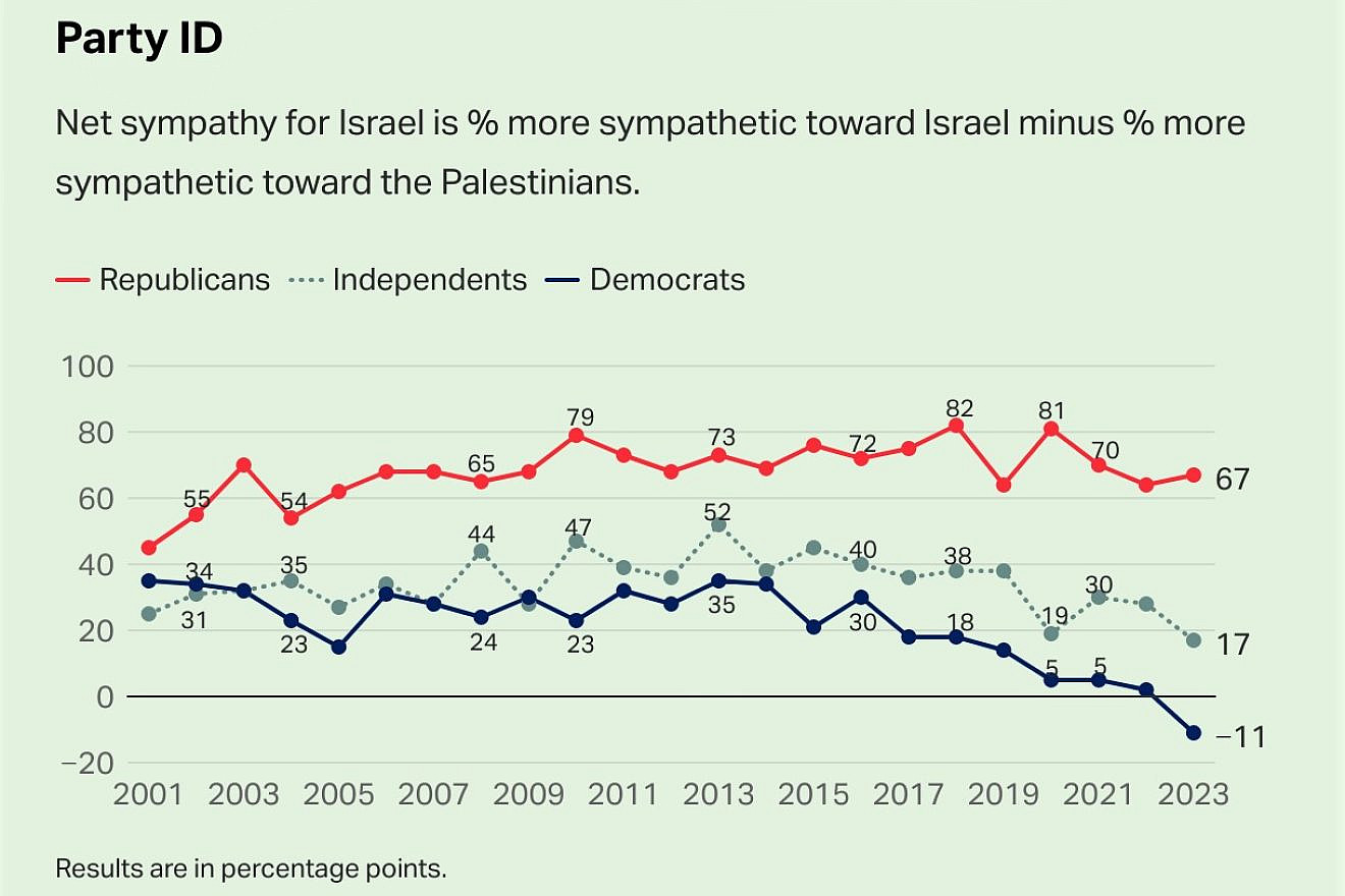 “Net Sympathy for Israel in the Middle East Situation, by Party ID.” Source: Gallup Poll, 2023.